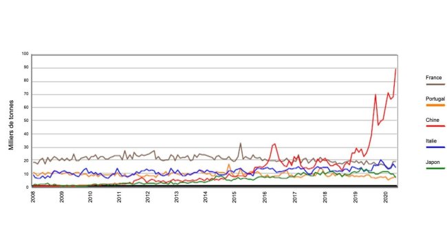 Graphique 1. Evolution mensuelle des exportations de carcasses et de pièces de découpes depuis l'Espagne vers la France, l'Italie, le Portugal, la Chine et le Japon. Source: AEAT.
