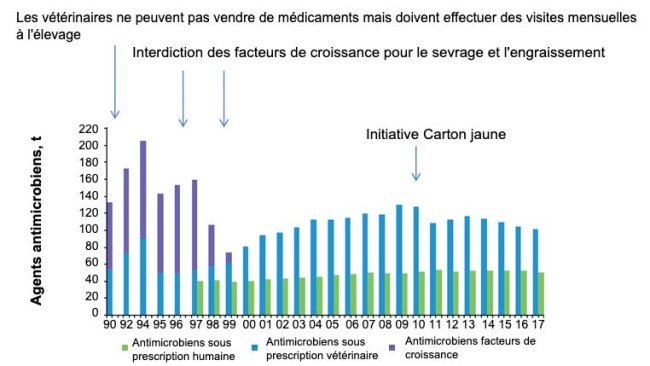 Figure 2. Quantité d'antibiotique dans les prescriptions de médecine vétérinaire et humaine au Danemark. L'initiative Carton Jaune a été mise en œuvre en juillet 2010.