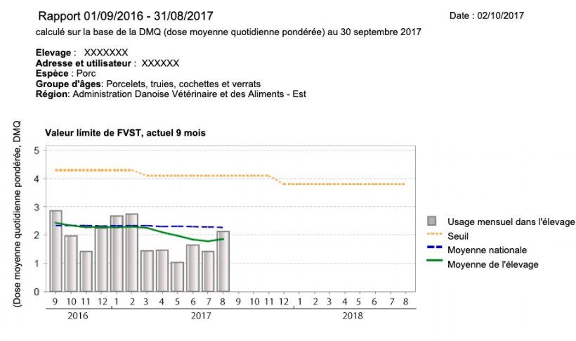 Image 1. Exemple de rapport VETSTAT d'un &eacute;levage porcin danois. Axe Y = Dose moyenne quotidienne, Axe X = Mois
