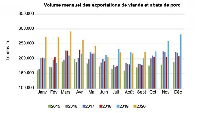 Source : USMEF.