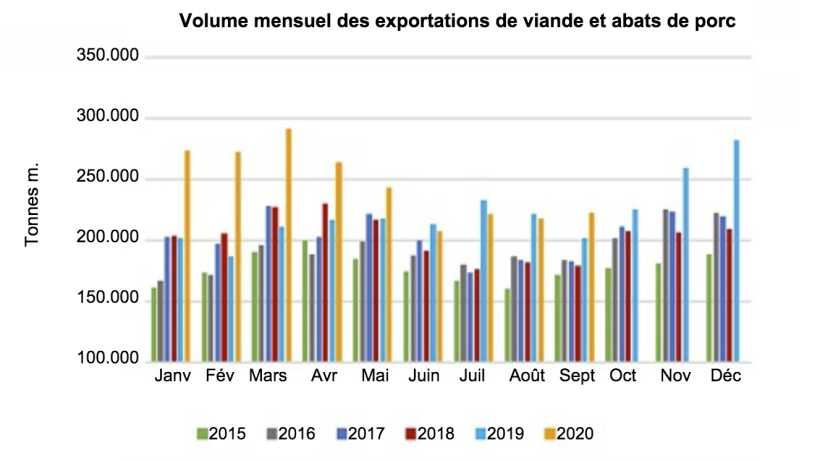 Source : USMEF.