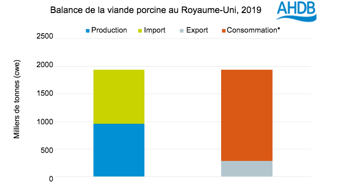 Source : Defra, IHS Maritime and Trade - Global Trade Atlas&reg;, HMRC, AHDB. *Disponibilit&eacute; de l&rsquo;offre &agrave; la consommation (calcul&eacute;e)
