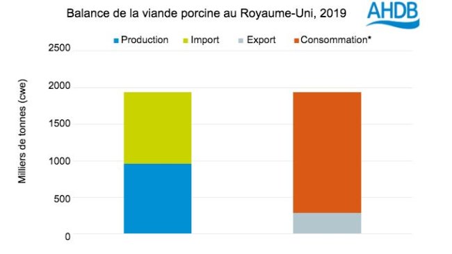 Source : Defra, IHS Maritime and Trade - Global Trade Atlas®, HMRC, AHDB. *Disponibilité de l’offre à la consommation (calculée)