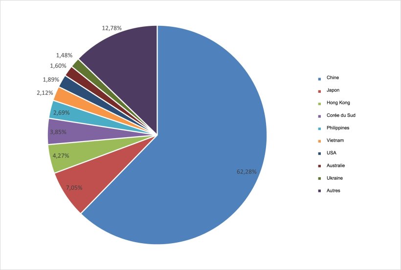 Principales destinations des exportations europ&eacute;ennes de viande de porc (janvier-septembre 2020). (Source : 333 selon des donn&eacute;es de la DG Agri).
