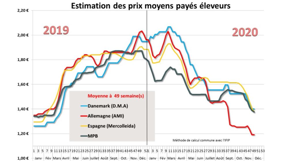 prix porcins