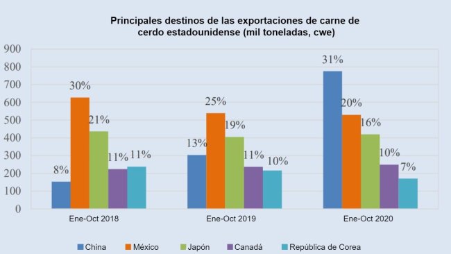 Source : FAO. 2020. Revue du marché de la viande : perspectives et tendances émergentes, décembre 2020. FAO