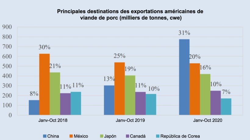 Source : FAO. 2020. Revue du marché de la viande : perspectives et tendances émergentes, décembre 2020. FAO
