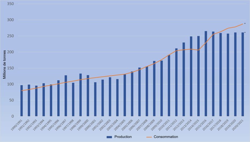 Production et consommation de ma&iuml;s en Chine. Source : 333 selon les donn&eacute;es du FAS-USDA (*Pr&eacute;visions)
