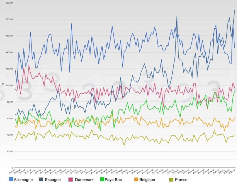 Donn&eacute;es mensuelles des principaux exportateurs europ&eacute;ens de viande de porc fra&icirc;che et congel&eacute;e.

