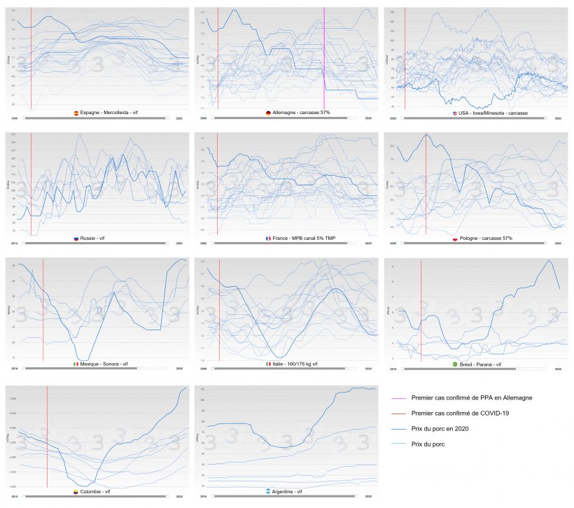 Figure 2. Evolution annuelle du prix du porc par pays (bleu), le trait &eacute;pais correspond au prix de 2020. La date &agrave; laquelle le premier cas confirm&eacute; de COVID-19 est enregistr&eacute; est indiqu&eacute;e en rouge et le premier cas de PPA en Allemagne en rose.
