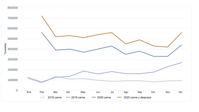 Évolution des importations chinoises de viande de porc. Source : 333 sur la base des données du MACC.
(Note : février indique les données cumulées pour janvier et février)