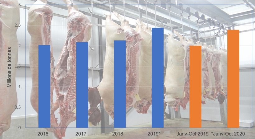 Exportaciones españolas de productos porcinos. Fuente 333 a partir de datos de Inteporc.
*Datos provisionales
