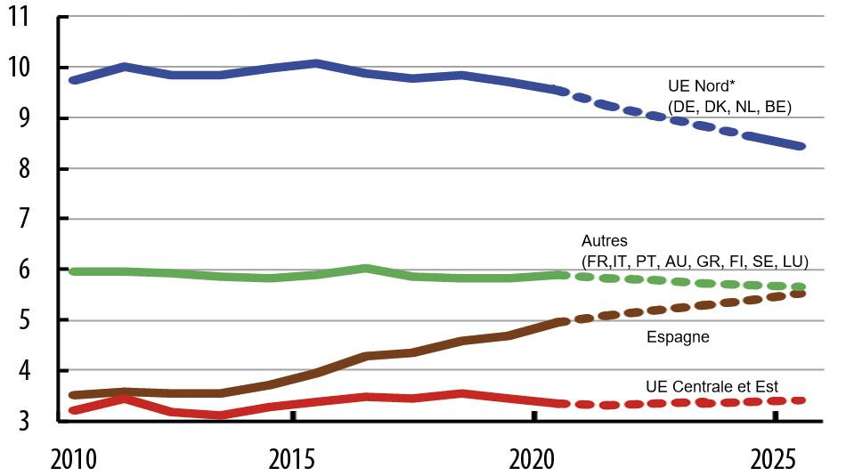 Evolution de la production des pays de l&rsquo;UE (en million tec)
