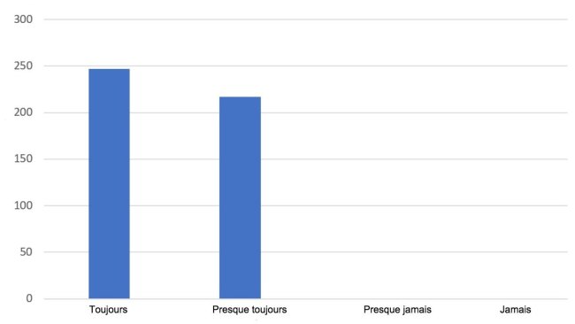 Respuestas a la pregunta: ¿La información que ofrece 333 cumple tus expectativas?