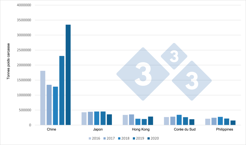 Évolution des exportations européennes de produits porcins vers leurs principales destinations (2016-2020)