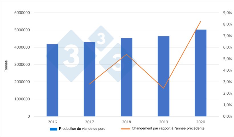 Production de viande de porc espagnole. Source : 333 sur la base des données du Ministère de l'Agriculture.