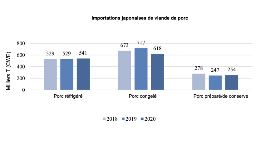 Source : USDA, selon les Douanes&nbsp;Japonaises.

