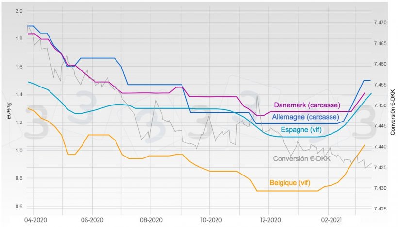 Graphique 2. &Eacute;volution du prix du porc en Allemagne, Espagne, Danemark et Belgique.
