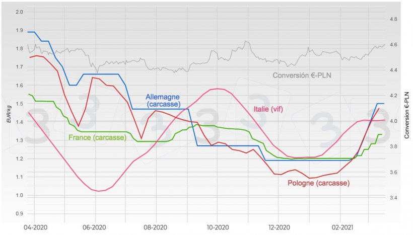 Graphique 3. &Eacute;volution du prix du porc en Allemagne, France, Italie et Pologne.
