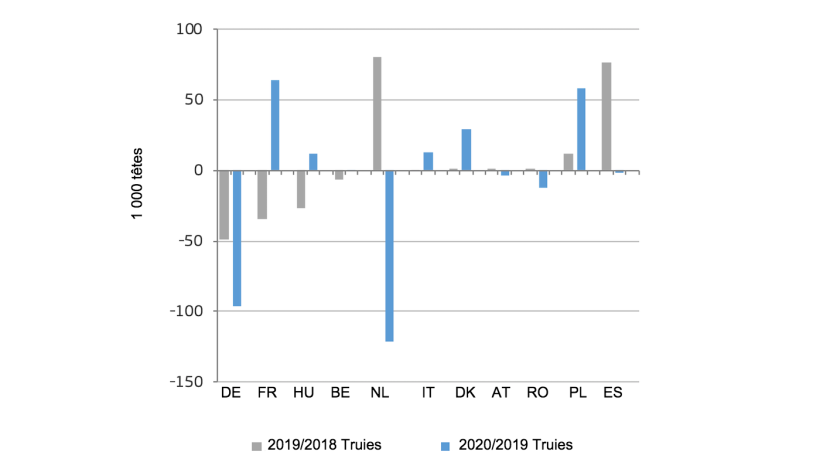 Évolution du nombre de truies reproductrices dans les principaux pays producteurs de l'UE. Source : DG Agriculture et développement rural, sur la base d'Eurostat.