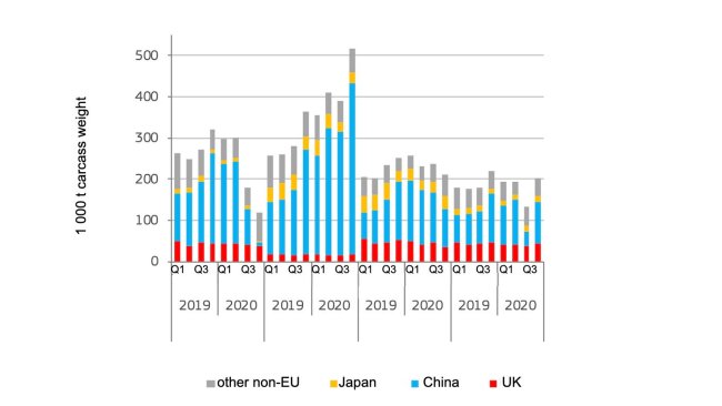 Exportation trimestrielle de viande porcine. Source : DG Agriculture et développement rural, sur la base d'Eurostat.
