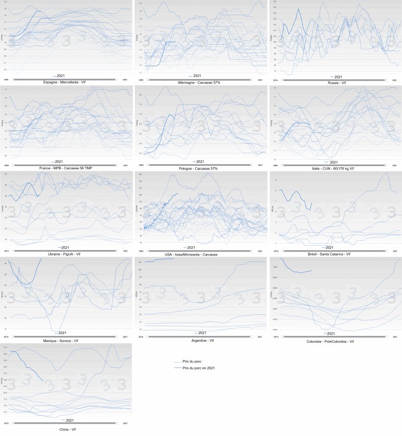 Figure 2. &Eacute;volution annuelle du prix du porc par pays (bleu). La ligne &eacute;paisse repr&eacute;sente le prix en 2021.
