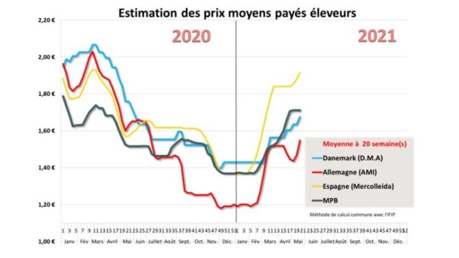 prix porcs