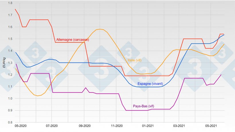 Graphique 1. &Eacute;volution du prix de la viande de porc en Allemagne, Espagne, Pays-Bas et Italie.
