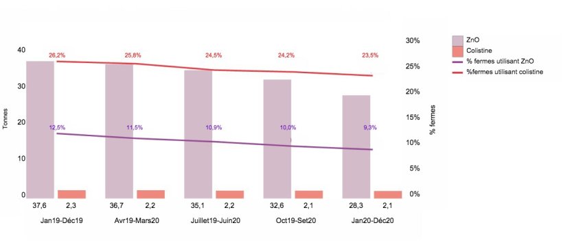 Evolution de l'utilisation du ZnO et de la colistine dans les &eacute;levages de porcs belges (2019-2020)
