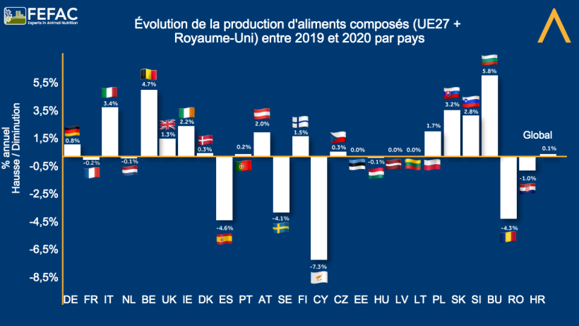 Évolution de la production d'aliments composés par pays. Source : FEFAC.