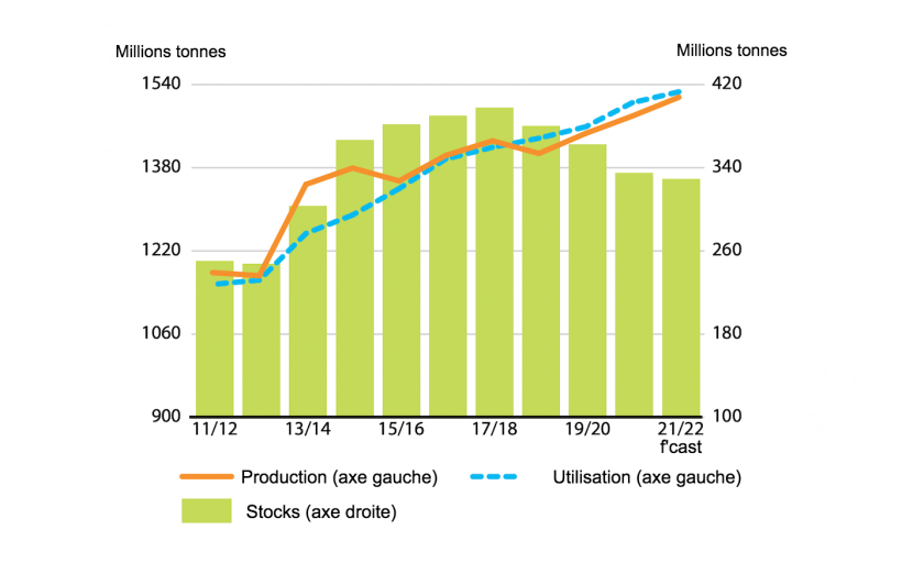 Production, utilisation et stocks de céréales secondaires. Source : FAO.