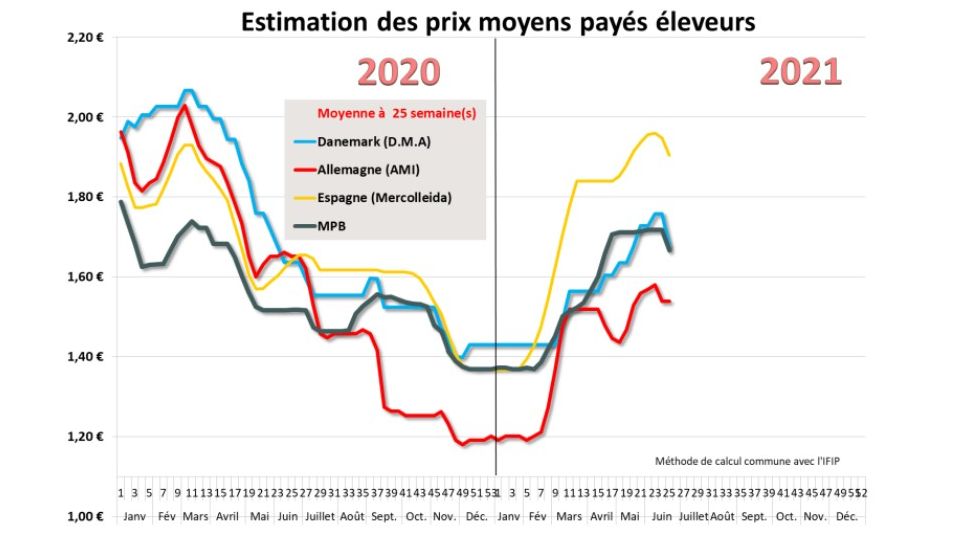 prix porcs