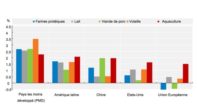 Croissance annuelle moyenne de la consommation de farines protéiques et de la production animale (2021-30). Source : OECD/FAO (2021), ''Perspectives agricoles de l'OCDE-FAO, Statistiques agricoles de l'OCDE (base de données)'', http://dx.doi.org/10.1787/agr-outl-data-en.