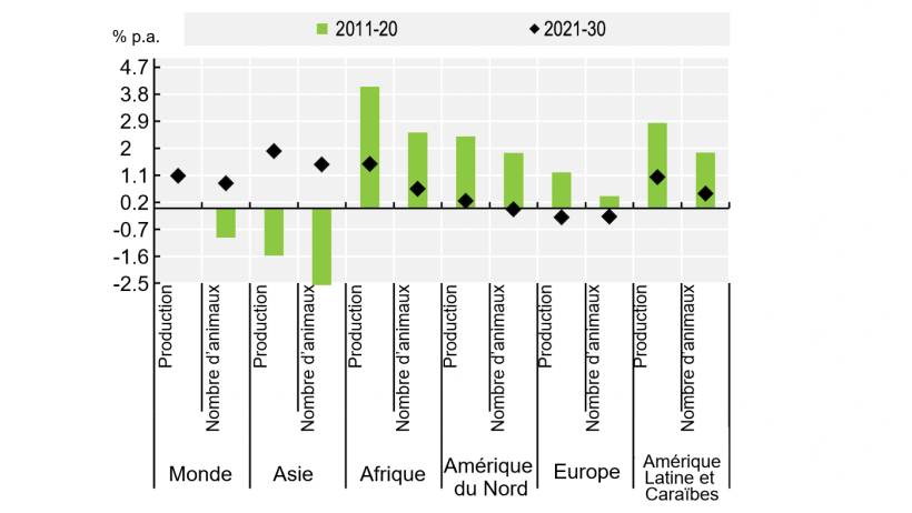 Production de viande de porc et effectifs d'animaux. Source : OCDE/FAO (2021), “OECD-FAO Perspectives Agricoles”, Statistiques agricoles de l'OCDE (base de données), http://dx.doi.org/10.1787/agr-outl-dataen.