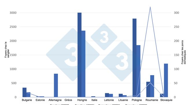 Foyers de PPA chez les sangliers et les porcs domestiques dans l'UE entre janvier et juin 2021