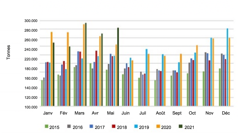 Volume mensuel des exportations de viande de porc. Source : USMEF.

