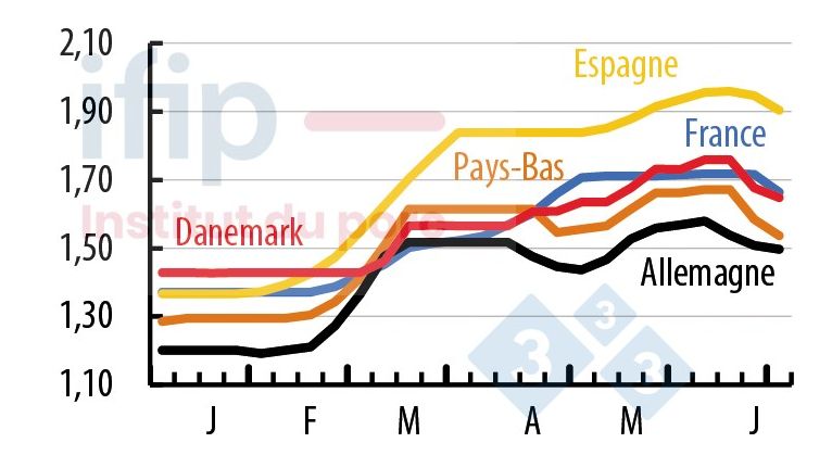 Prix du porc per&ccedil;us en Europe (&euro;/kg). Source&nbsp;: M&eacute;thode IFIP-MPB d&rsquo;apr&egrave;s donn&eacute;es nationales.
