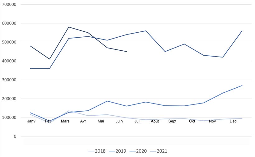 Évolution des importations chinoises de viande et d'abats de porc. Source : GACC.