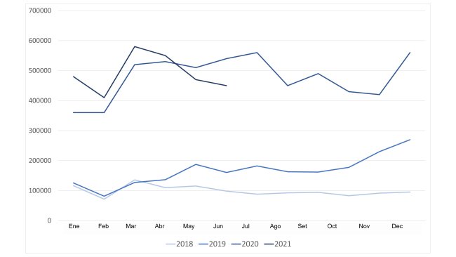 Évolution des importations chinoises de viande et d'abats de porc. Source : GACC.