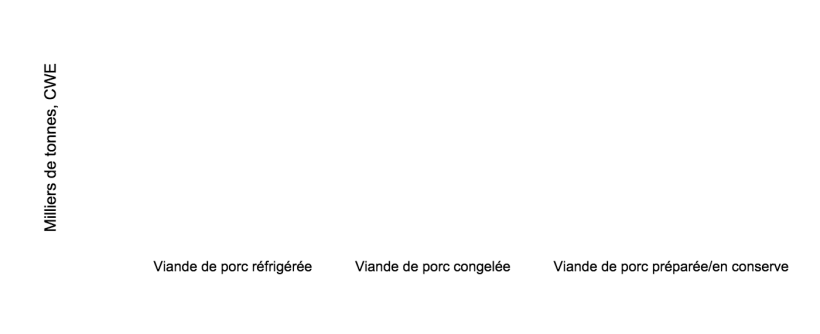 Importations japonaises de viande de porc de janvier à juin. Source : USDA par le biais des douanes japonaises.