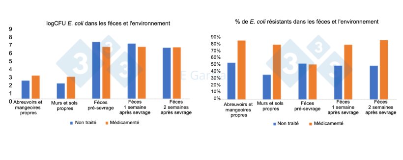 Figure 2. Niveaux d'E. coli et pourcentage de r&eacute;sistance dans les abreuvoirs, les mangeoires, le sol, les murs et les mati&egrave;res f&eacute;cales dans les &eacute;levages qui utilisent ou non des antibiotiques et de l'oxyde de zinc dans l'aliment.
