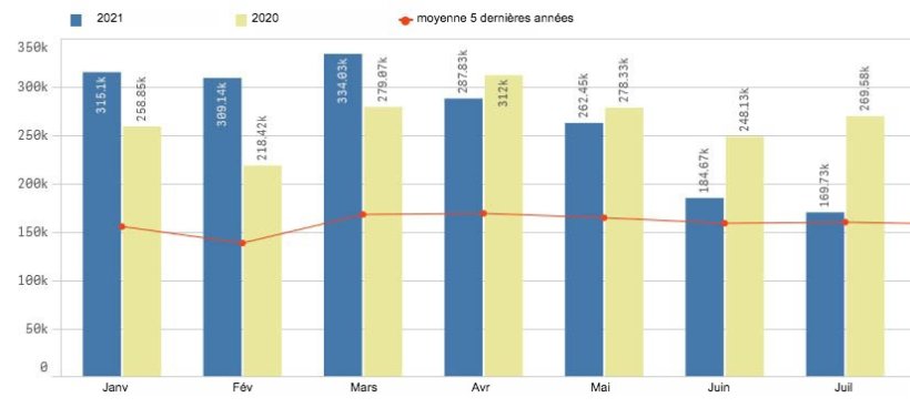 Exportations européennes de produits porcins vers la Chine. Source : Pigmeat Trade Data
