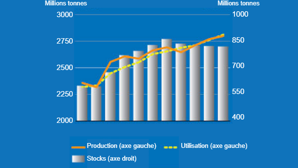 Production, utilisation et réserves de céréales. Source : FAO.