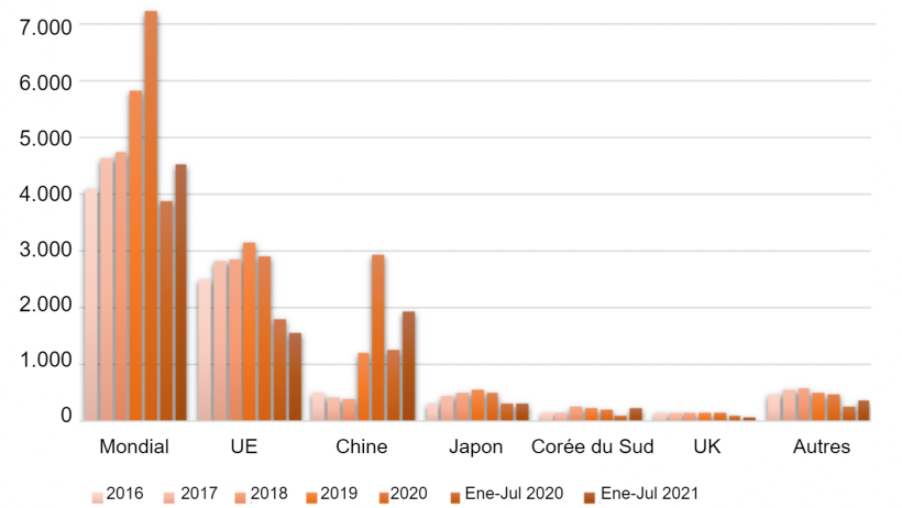 Exportations de viande porcine de l'Espagne 2016-2020 et janvier-juillet 2020/21 (en millions USD). Source : USDA, de&nbsp;Trade Data Monitor, LLC.
