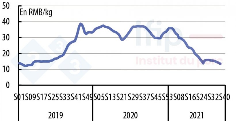 Evolution hebdomadaire du prix du porc vivant en Chine &nbsp;- Source : Minist&egrave;re de l&rsquo;agriculture chinois.
