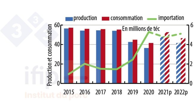 Bilan d’approvisionnement en porc de la Chine - Source : USDA.