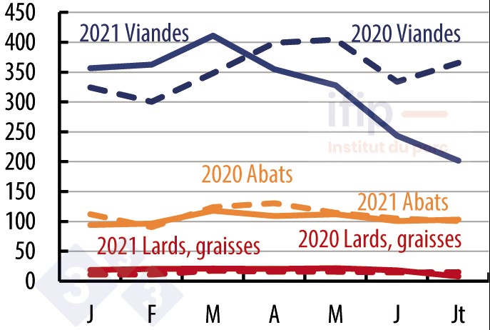 Importations chinoises par type de produits 1000 tonnes. Source : Ifip d’après douanes.