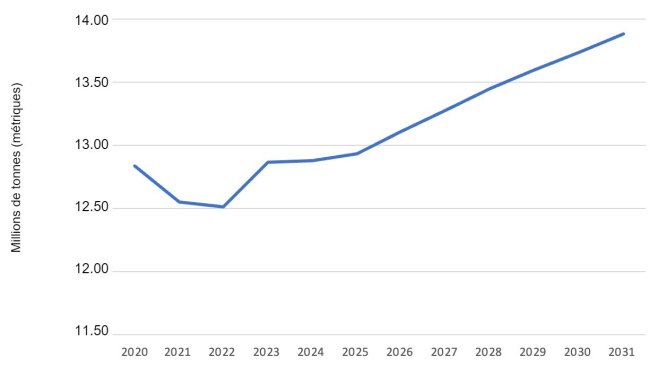 Production porcine prévue aux États-Unis. Données de l'USDA.