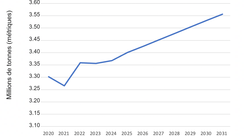 Projections pour les exportations de viande de porc des États-Unis. Données de l'USDA.