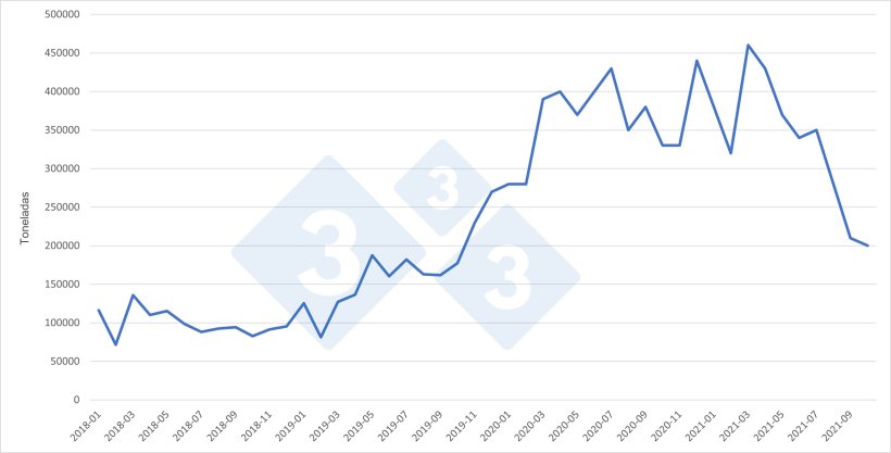 Chine : importations mensuelles de viande de porc. Source : 333 selon des données du GACC.
